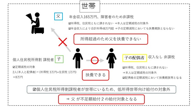 支給対象となりうる例の説明図4