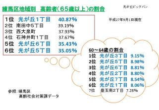 練馬区地域別高齢者（65歳以上）の割合の統計データ