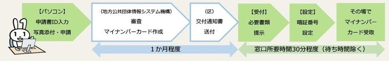 申請から受取までの流れ