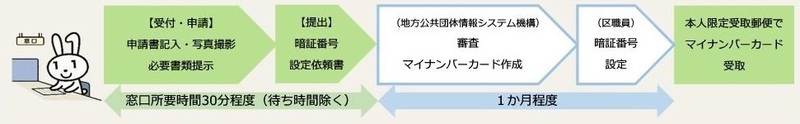 申請から受取までの流れ