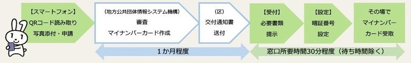 申請から受取までの流れ