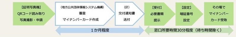 申請から受取までの流れ