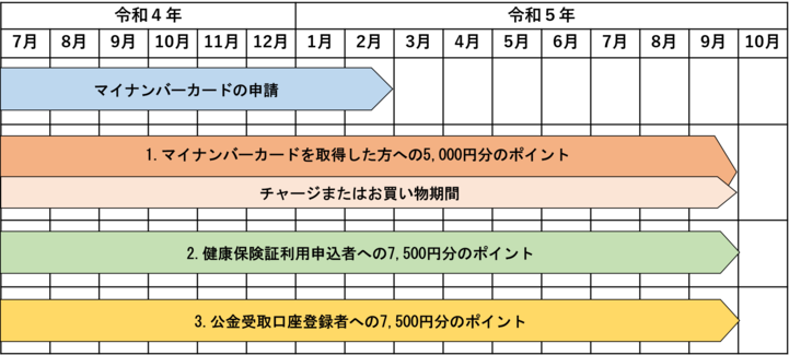 マイナポイント第2弾の申込期間