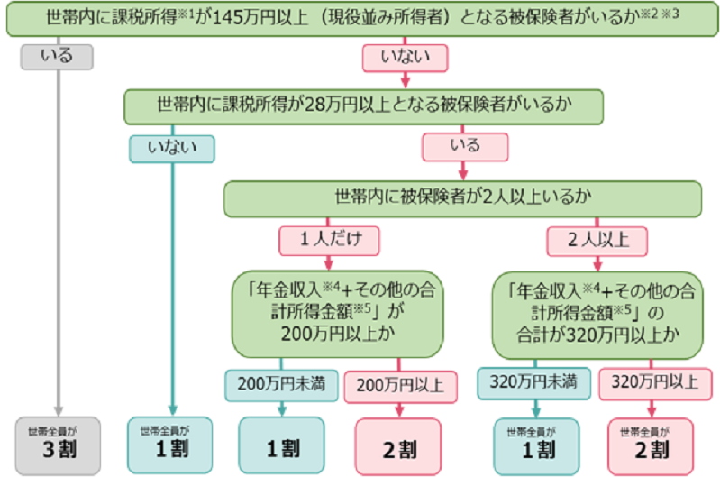 自己負担割合判定チャート