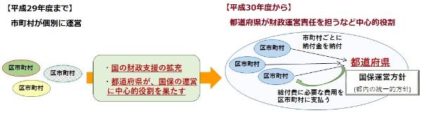 制度改革概要