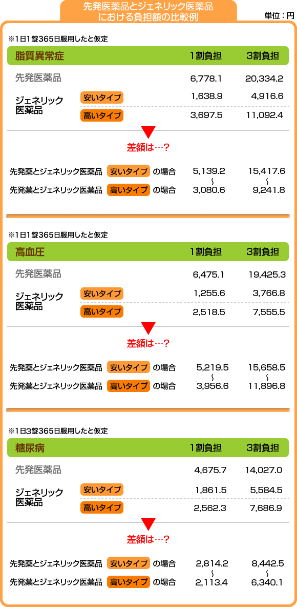 グラフ　医薬品の価格比較表