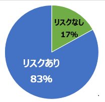 発症リスクのグラフ