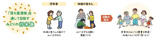 落ち葉清掃のイメージ図