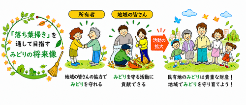 落ち葉掃きボランティア活動のイメージ図