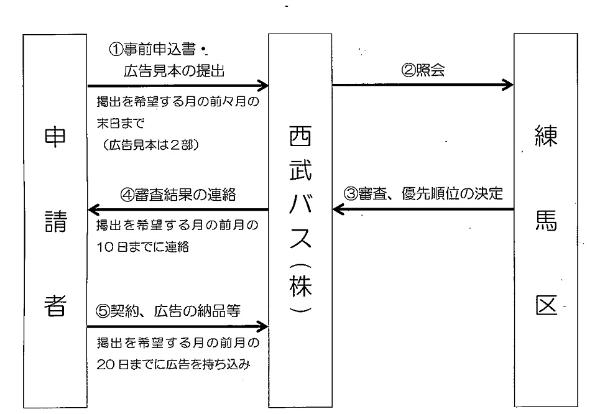 事務処理フロー