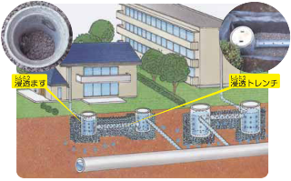 雨水浸透施設イメージの画像