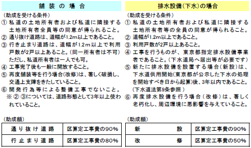 助成を受けられる主な条件および助成額