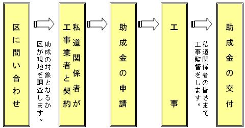 助成の流れ