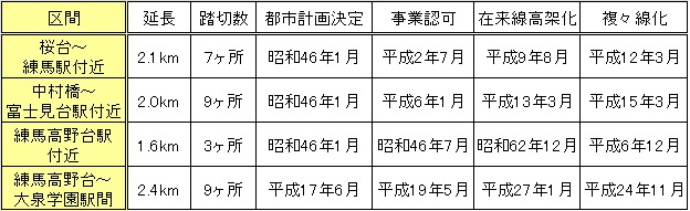 区内の連続立体交差事業