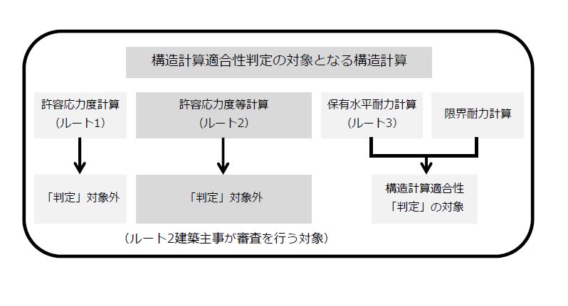 特定建築基準適合判定資格者 ルート2建築主事 を設置しています 練馬区公式ホームページ