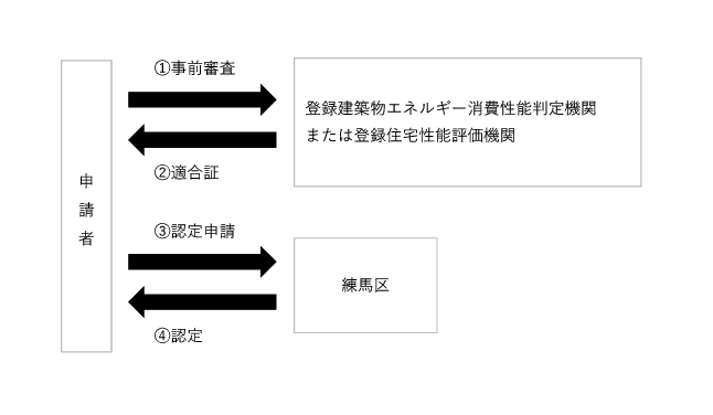 認定手続き