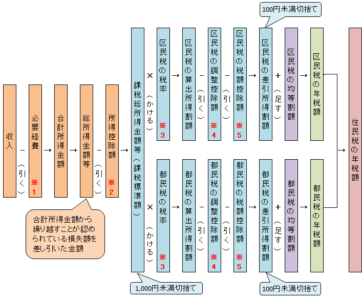 税額を算定するまでの流れ図