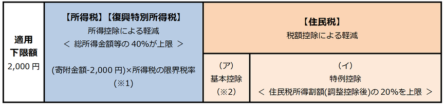 寄附金税額控除の図