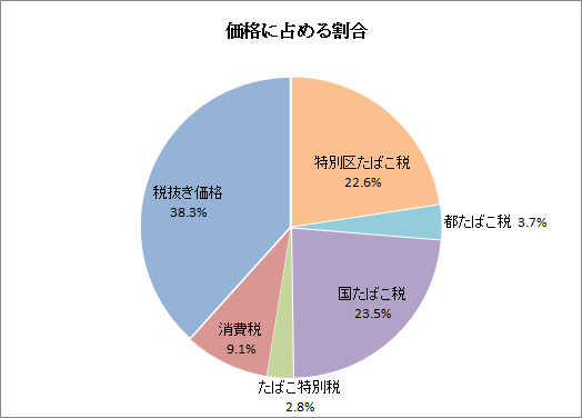 価格に占める割合のグラフ