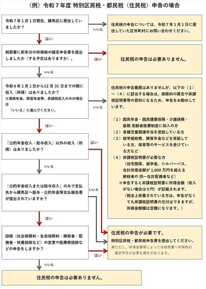 フローチャート