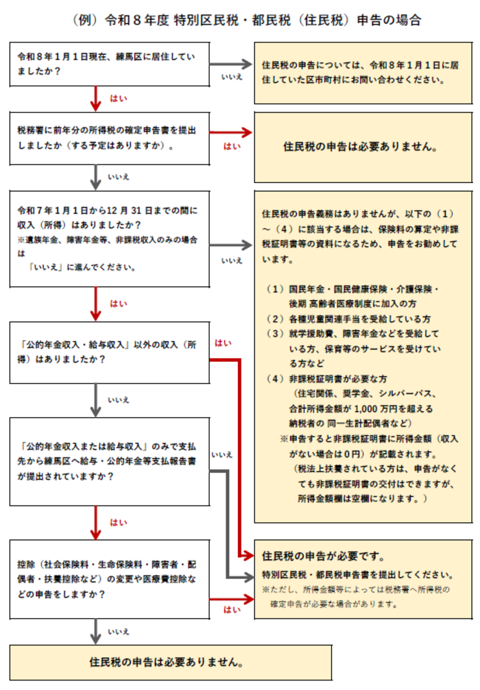 フローチャート