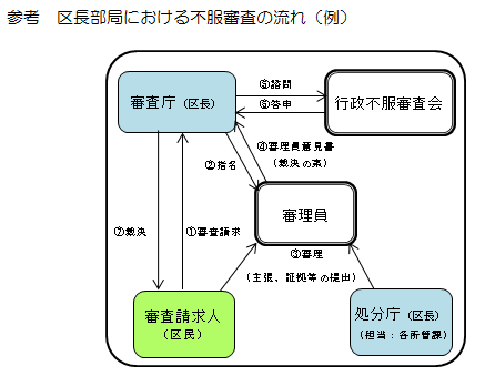 区長部局における不服審査の流れの例