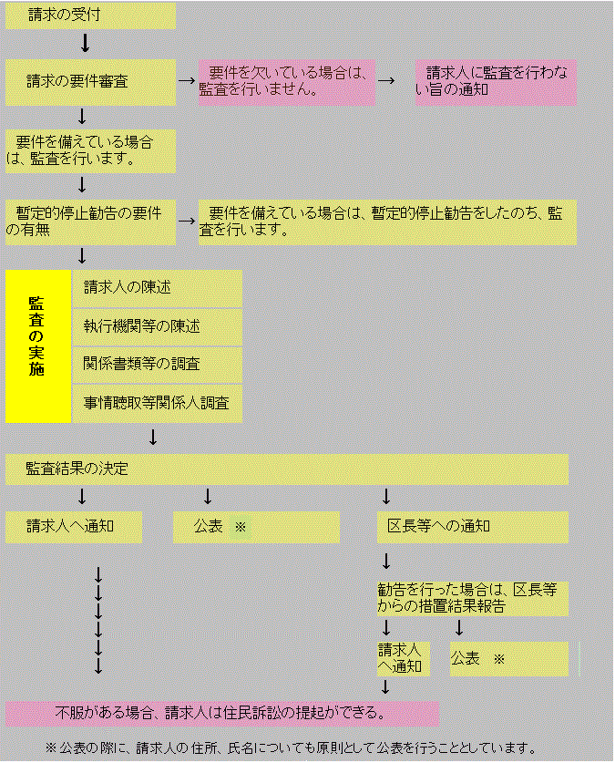 住民監査請求の流れ図