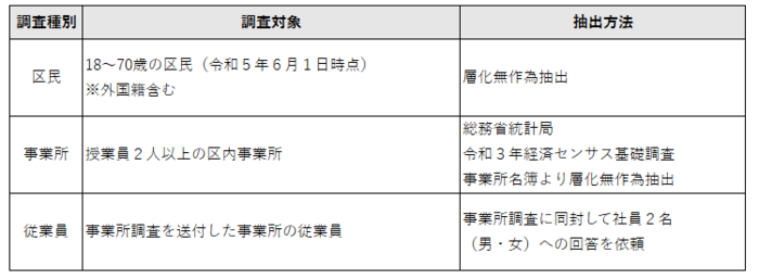 調査対象