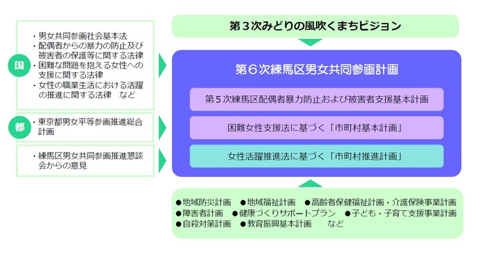 第6次練馬区男女共同参画計画