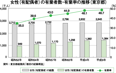 女性（有配偶者）の有業者数・有業率の推移（東京都）　昭和52年～平成9年　棒・折れ線グラフ