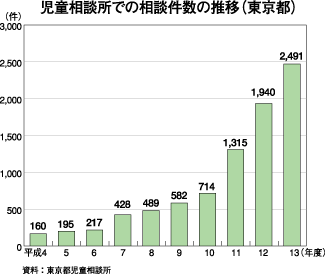 児童相談所での相談件数の推移（東京都）平成4～13年度棒グラフ
