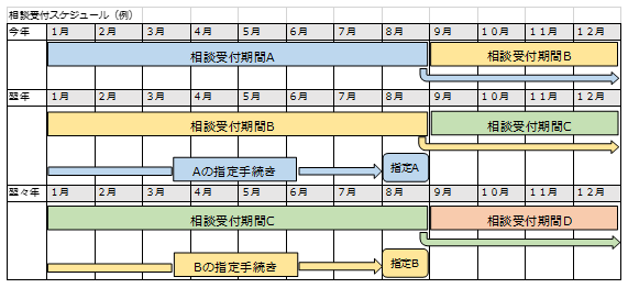 相談受付スケジュールの例