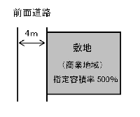 前面道路による容積率制限の緩和