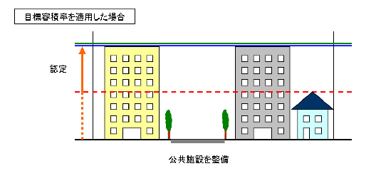 目標容積率を適用した場合