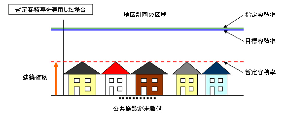 暫定容積率を適用した場合