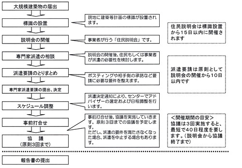 手続きの流れ