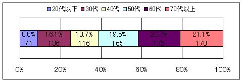 回答者の年齢グラフ