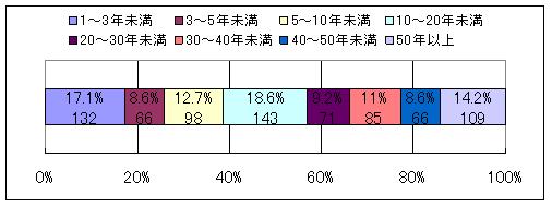 回答者の居住年数グラフ