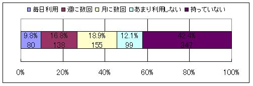 回答者の車の利用状況グラフ