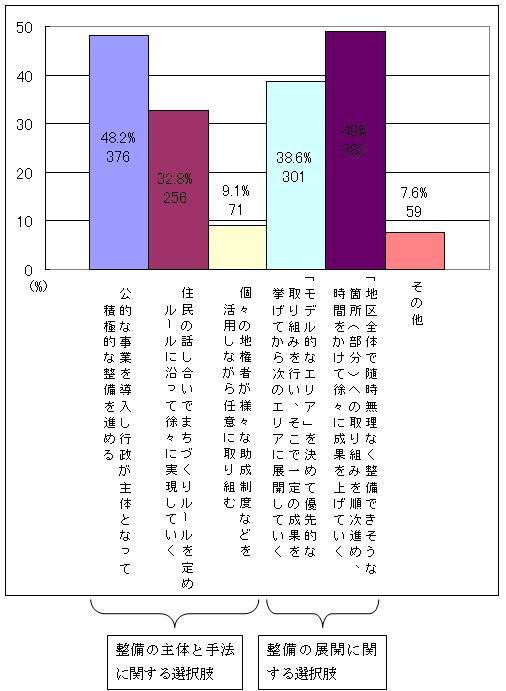 住環境の今後のあり方の実現グラフ