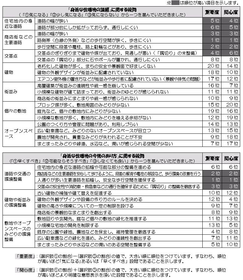 アンケート結果の表