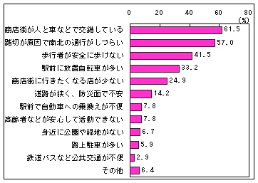 Q2アンケート結果のグラフ