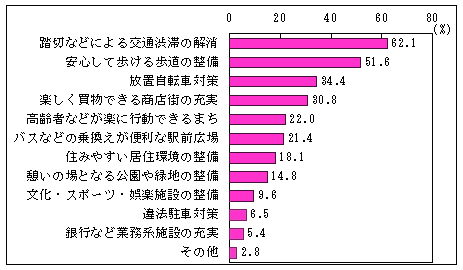 Q4アンケート結果のグラフ