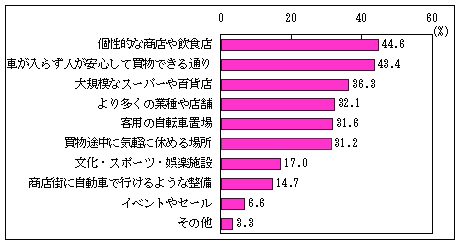 Q5アンケート結果のグラフ