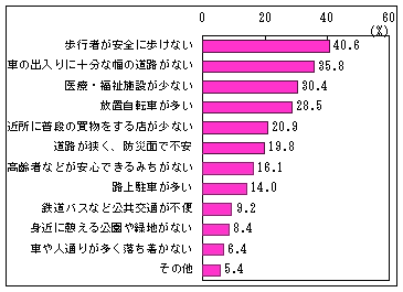 Q7アンケート結果のグラフ