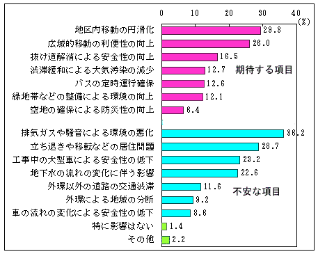 Q10アンケート結果のグラフ