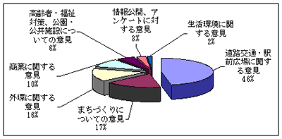 自由意見アンケートの結果のグラフ