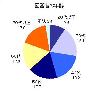 年齢アンケート結果のグラフ