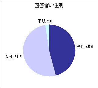 性別アンケート結果のグラフ