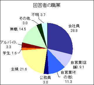 職業アンケート結果のグラフ